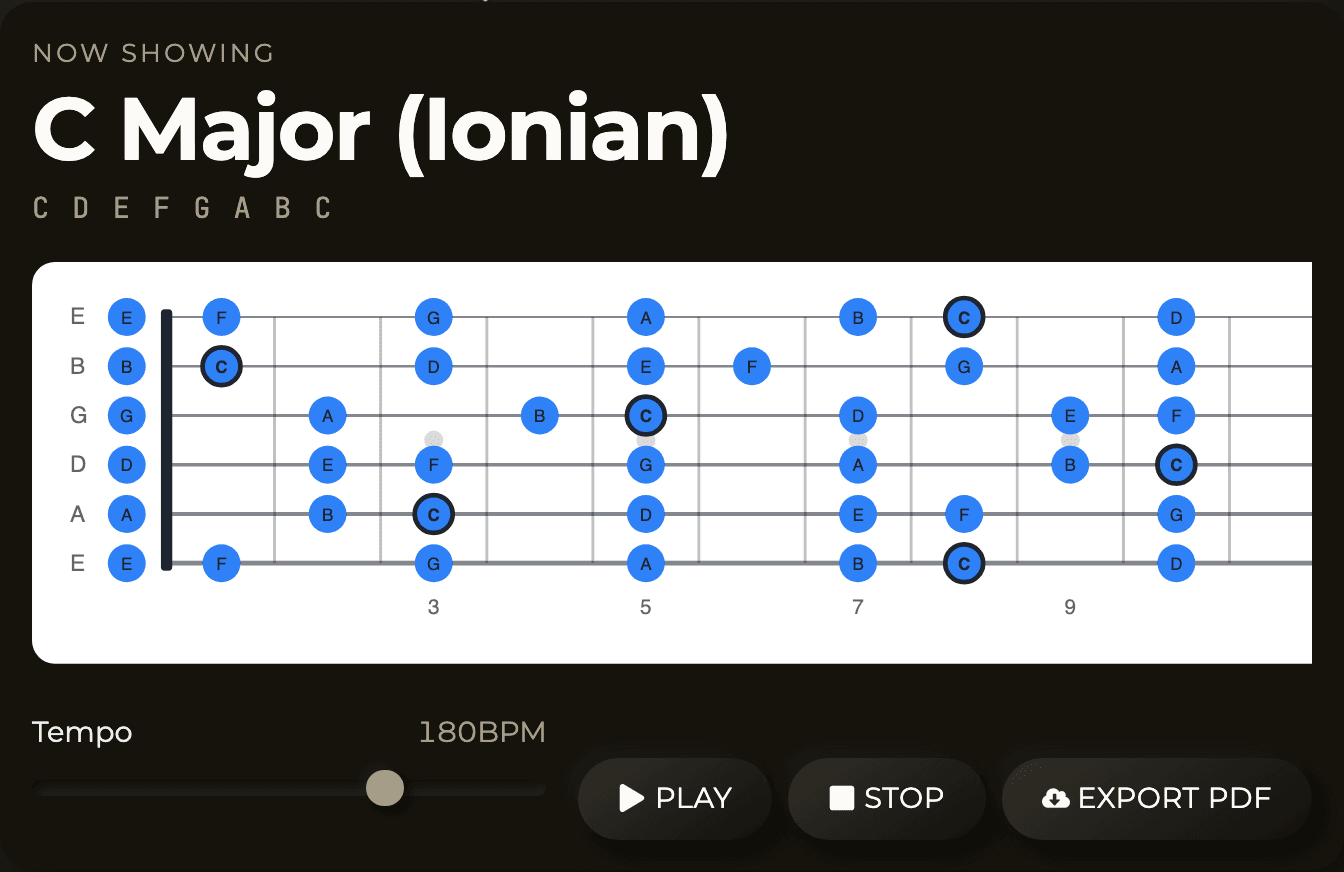 C Major (Ionian) mapped across the guitar fretboard with note labels and the root notes ringed